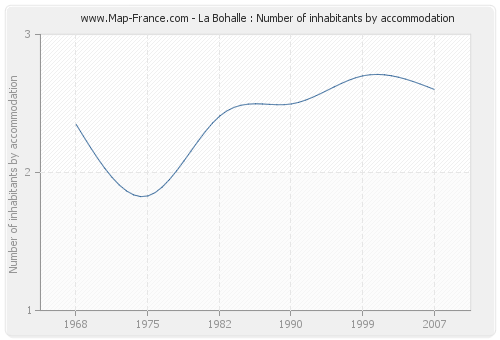 La Bohalle : Number of inhabitants by accommodation